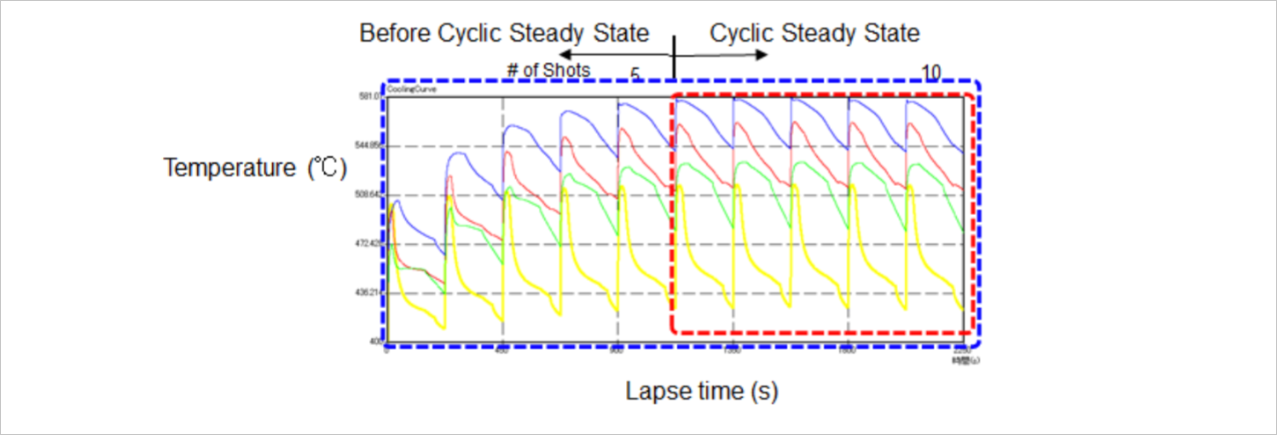 accurete die temperature calculation with CSM